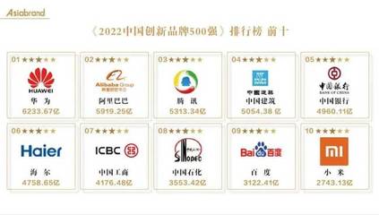 海尔荣耀入选“中国创新品牌500强”TOP6，品牌价值超4700亿元彰显管理智慧