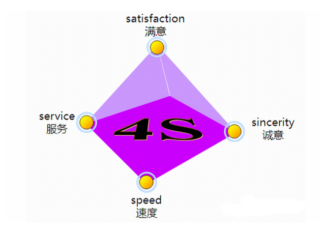 搞营销的!4P、4C、4S、4R、4V、4I这些你都懂吗?