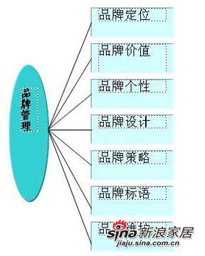 企业如何管理好品牌?品牌管理招商加盟_新浪家居